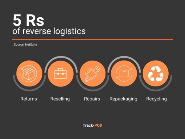 5 Rs of Reverse Logistics