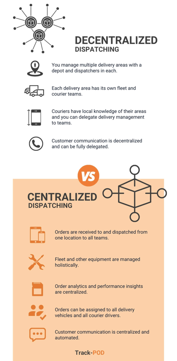 Centralized vs decentralized dispatching for courier services