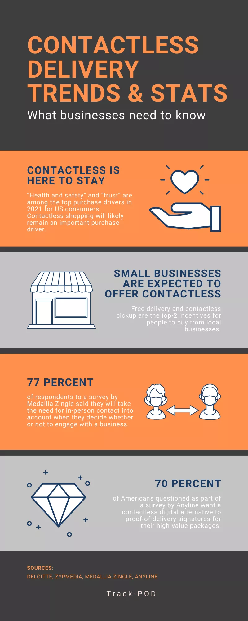 Contactless delivery infographic