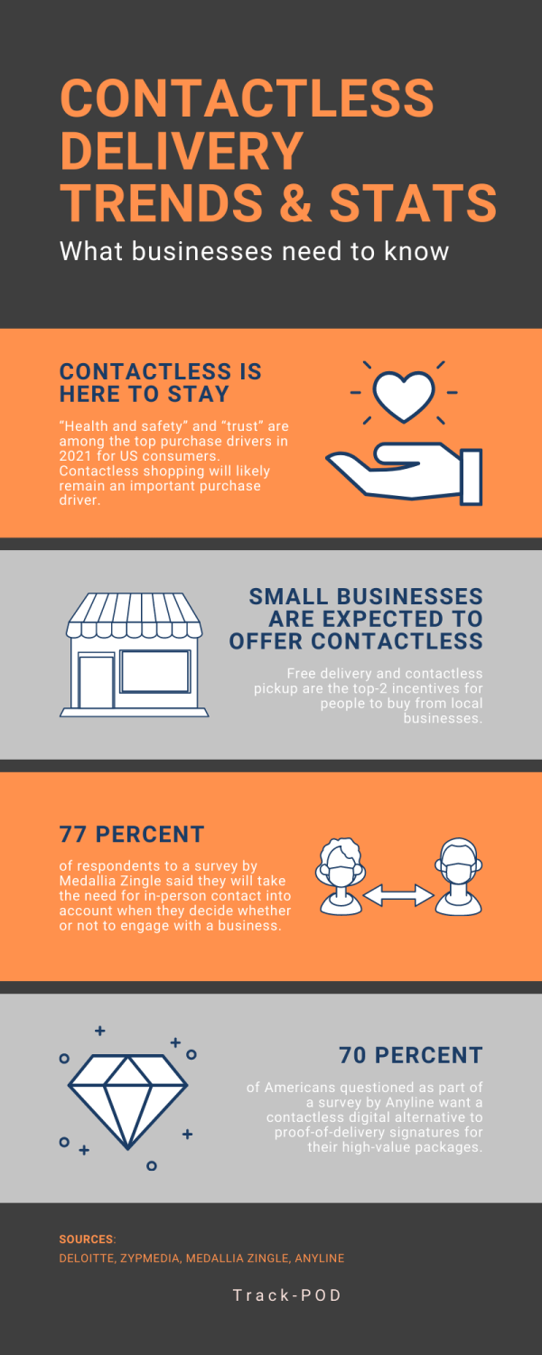Contactless delivery infographic