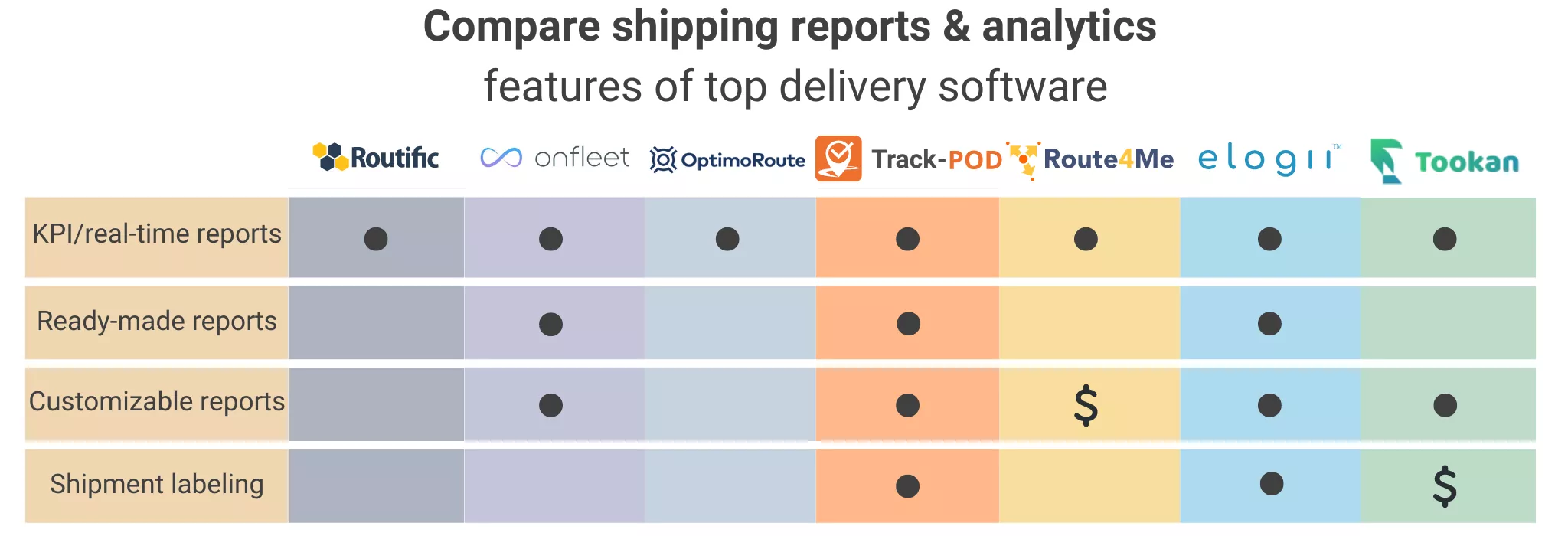 Delivery software shipping reports