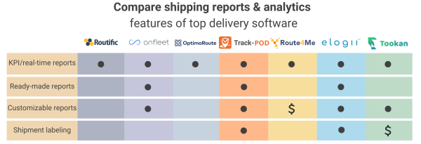 Delivery software shipping reports