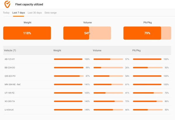 Fleet capacity predictive analytics