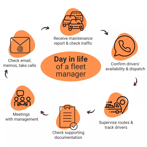Fleet manager day in life Track POD