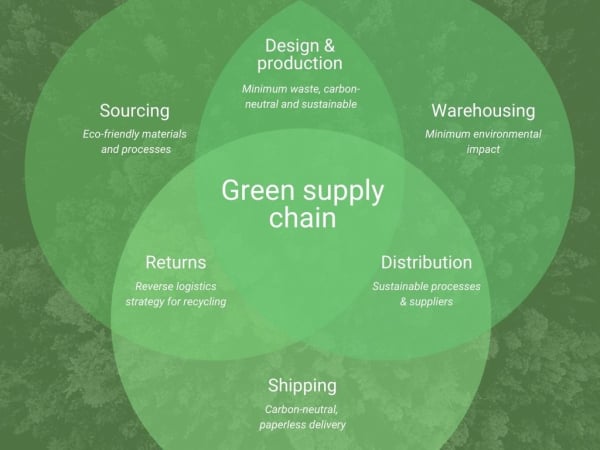 Green logistics and green supply chain