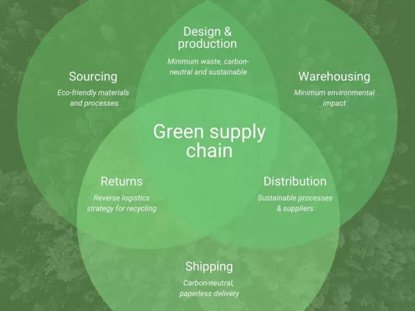 Green logistics and green supply chain
