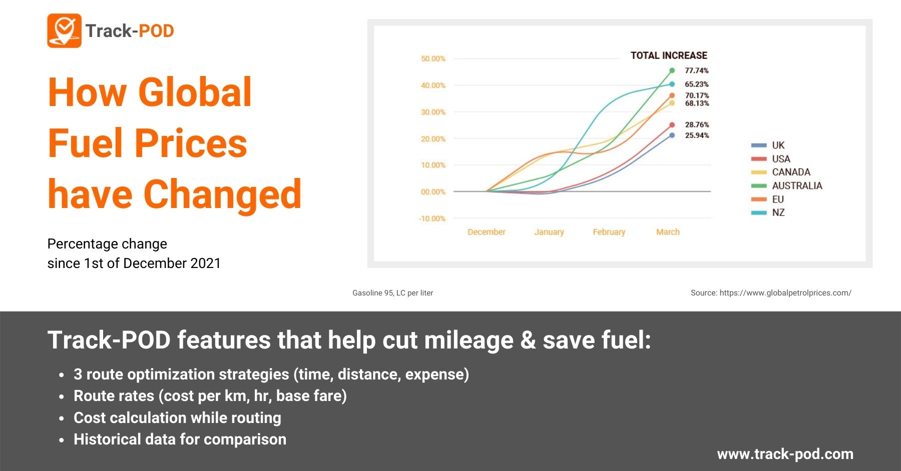 How global fuel prices have changed