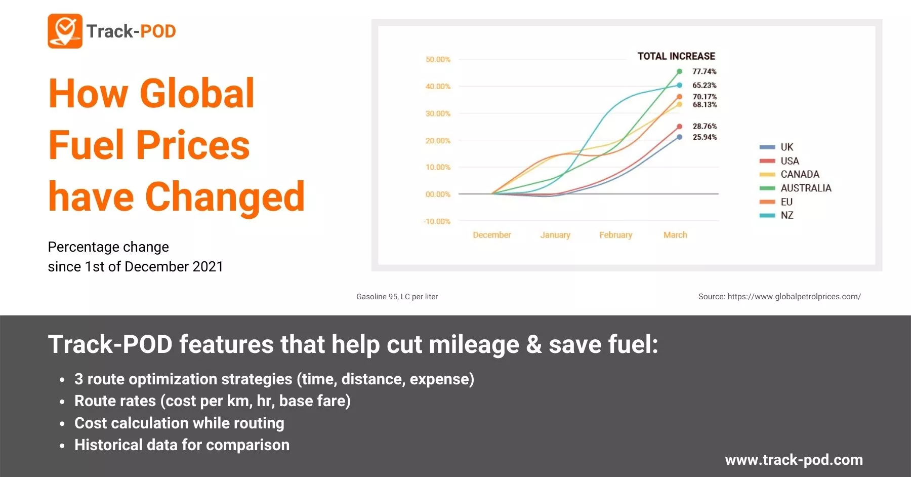 How global fuel prices have changed