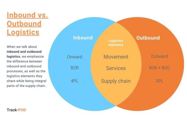 Inbound and outbound logistics differences in the supply chain.