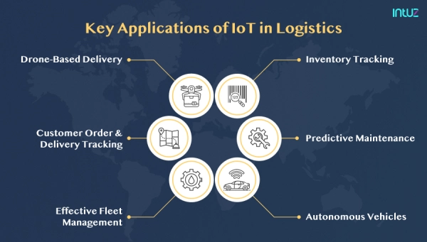 IoT applications logistics