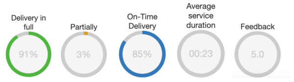 KPIs in Track POD analytics v2