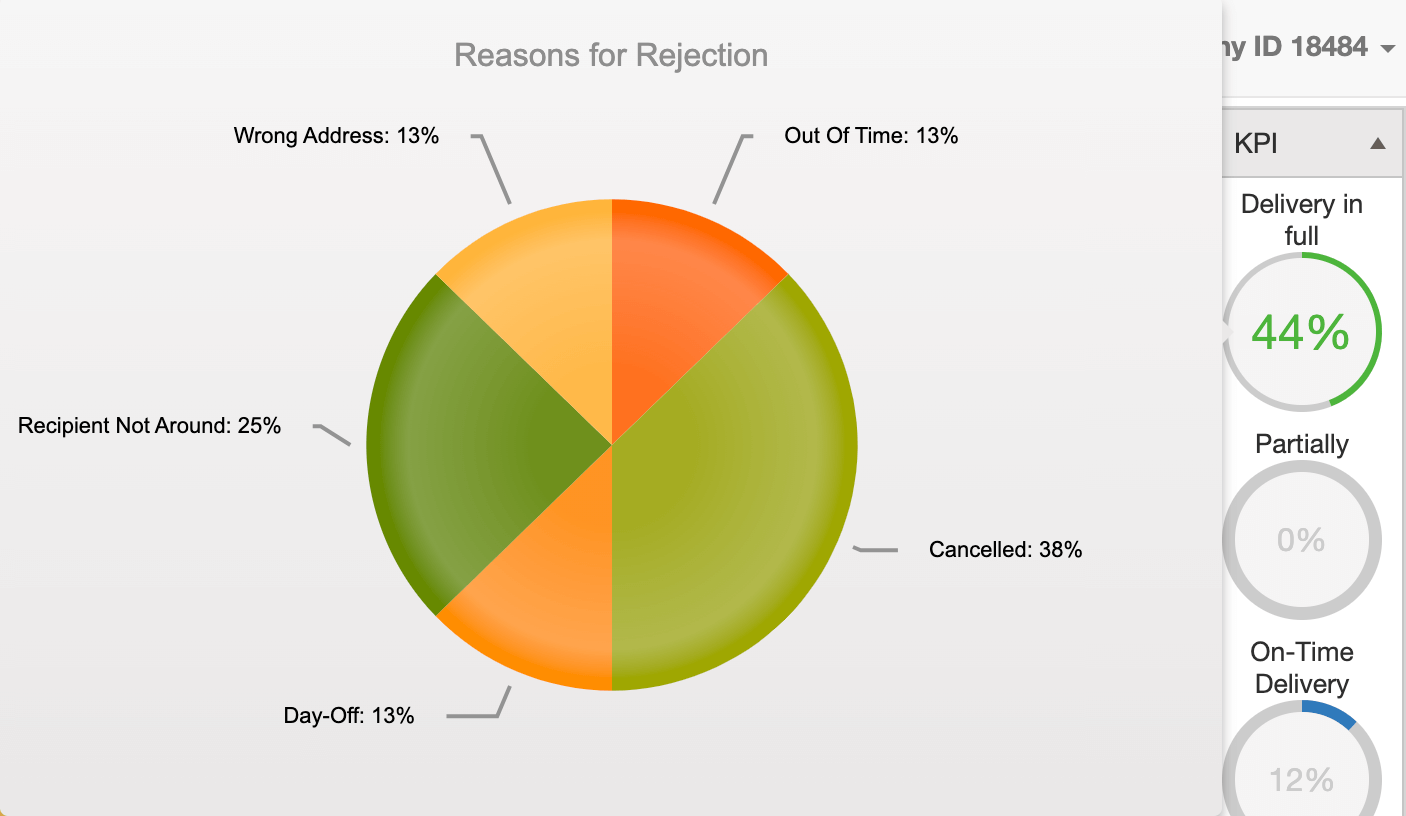 OTIF meaning in logistics