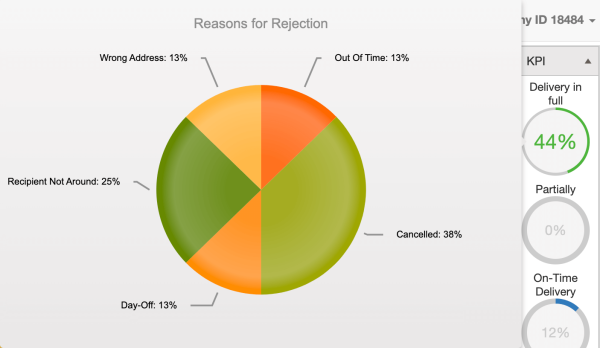 OTIF meaning in logistics