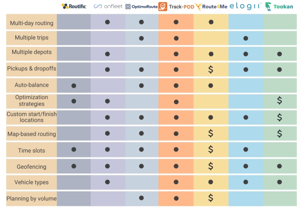 Route optimization feature comparison 2