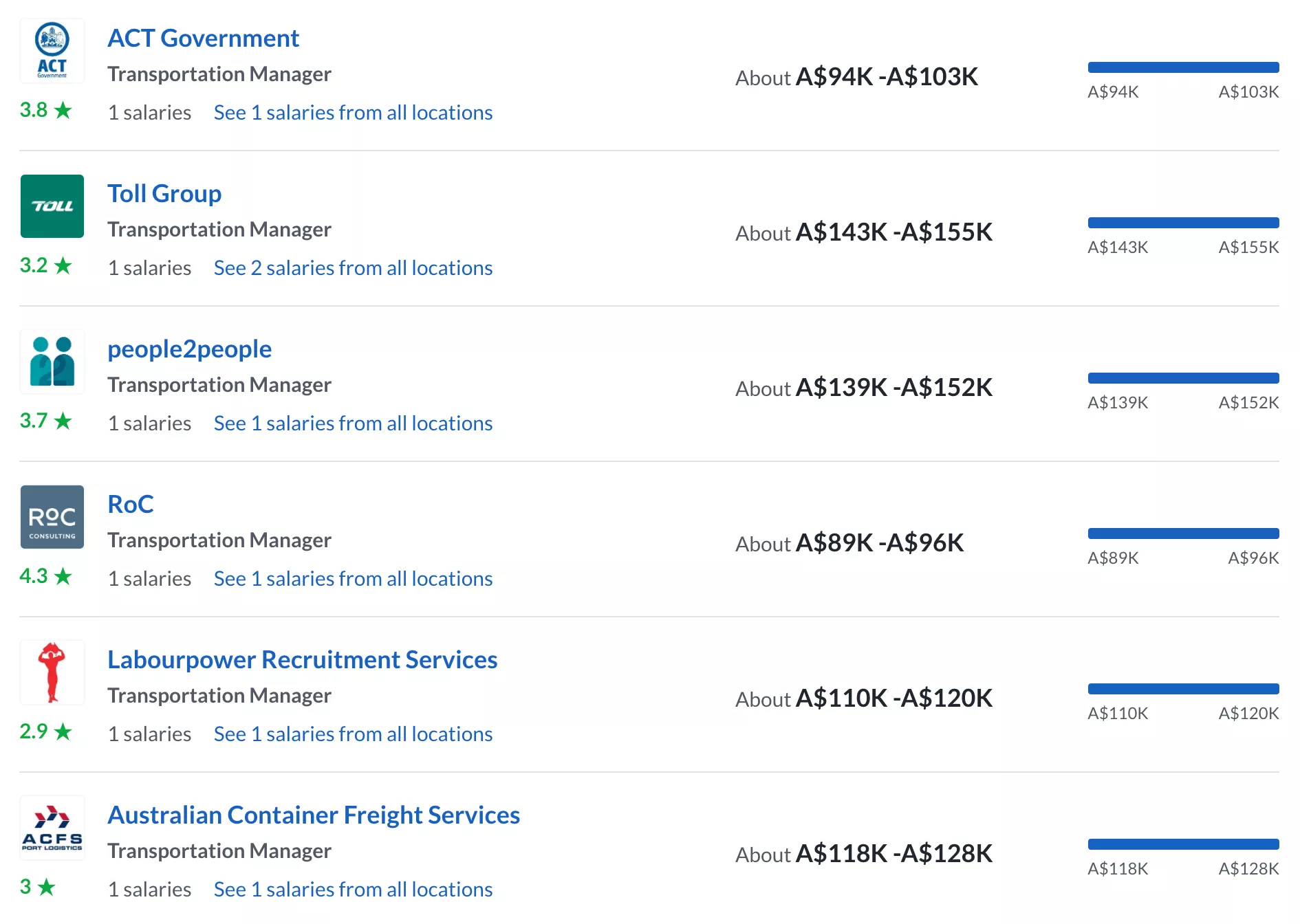 Transportation manager salaries and jobs in Australia.