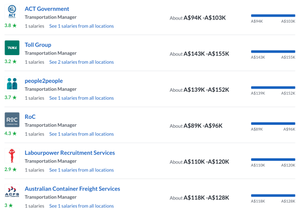 Transportation manager salaries and jobs in Australia.