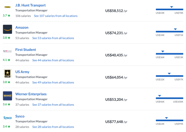 Transportation manager salaries and jobs in the US.