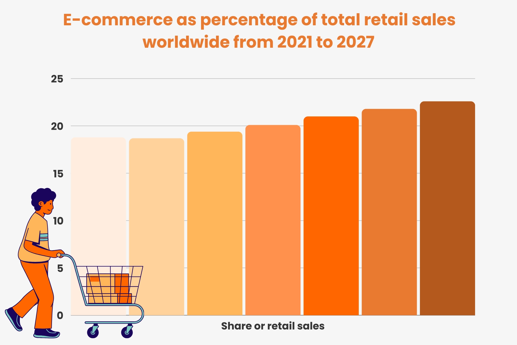 Growing commerce contributes directly the expansion of the logistics sector