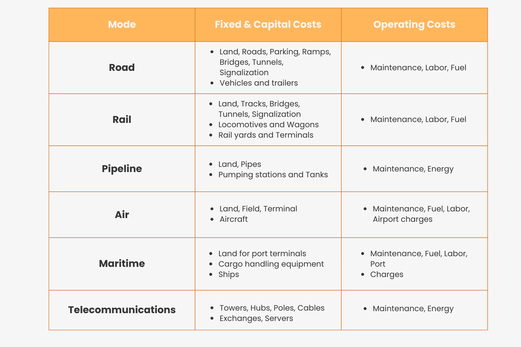 Breaking down transportation costs is the first step in optimizing shipping cotsts