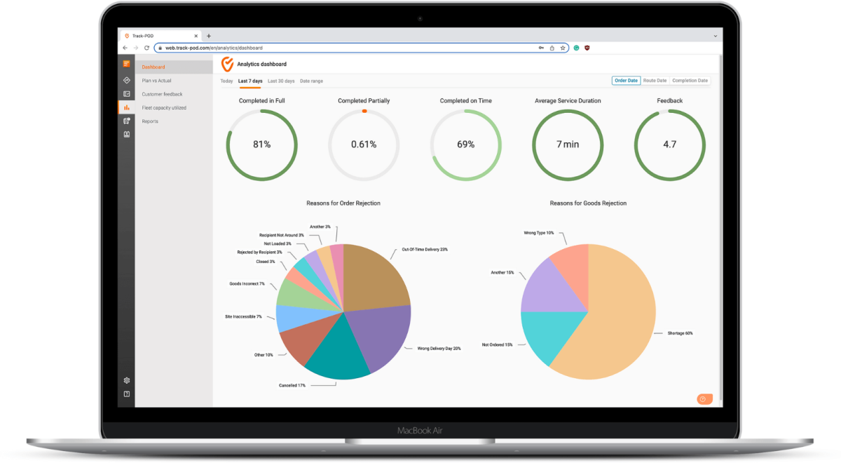 Shipping KPIs dashboard