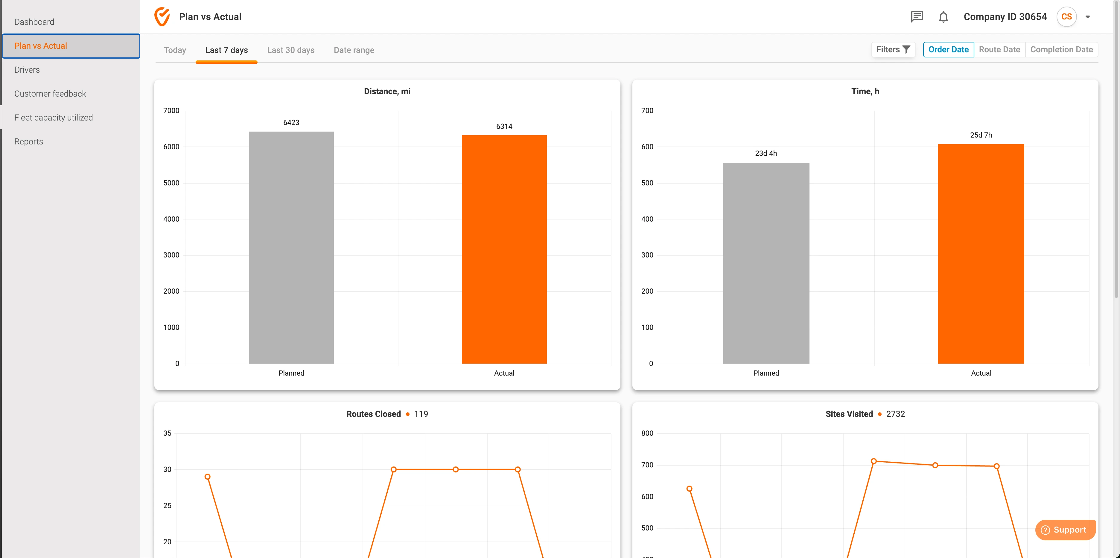 Delivery analytics