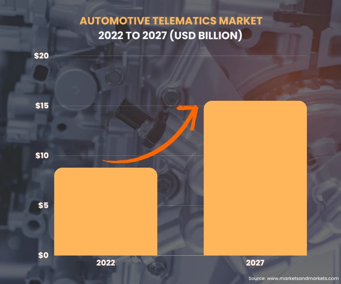 Automotive telematics market growth