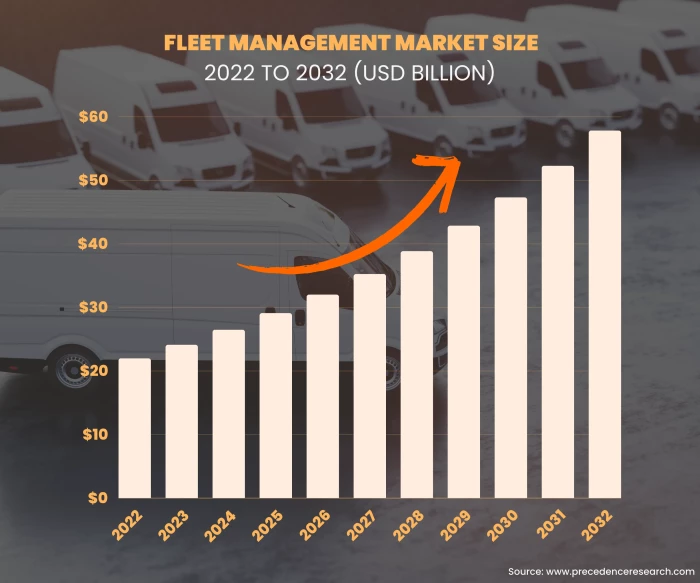 Fleet management market growth