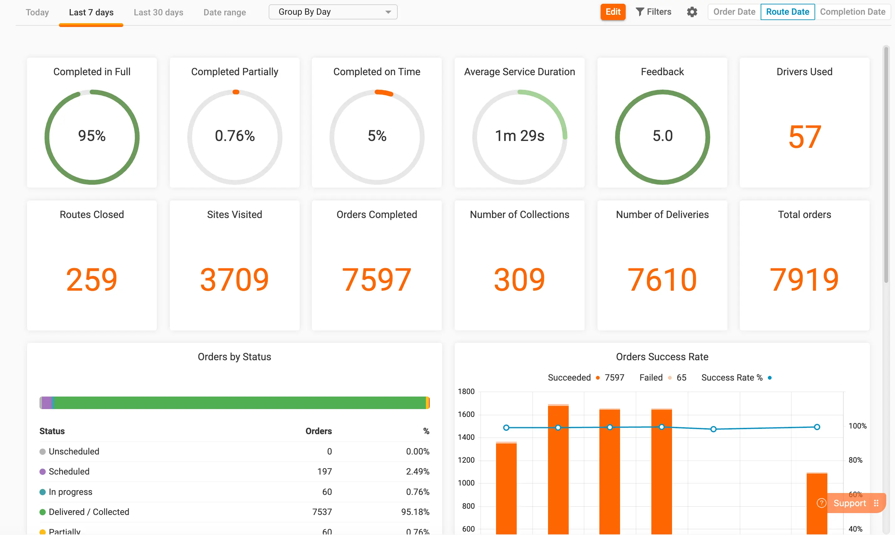 Robust Analytics Dashboard