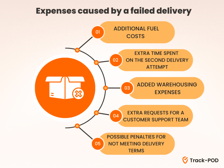 Failed delivery attempt expenses