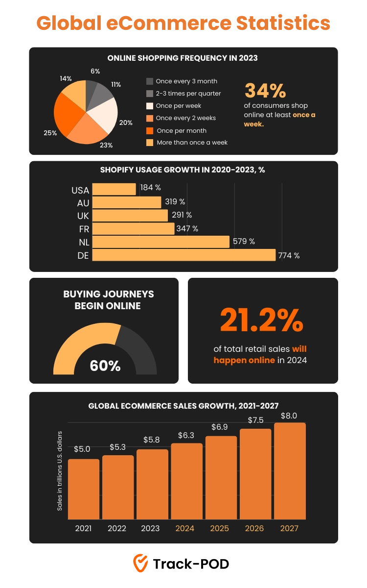 ecommerce growth statistics and market research