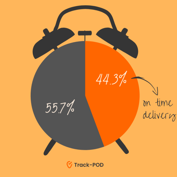 on time delivery stats 2023