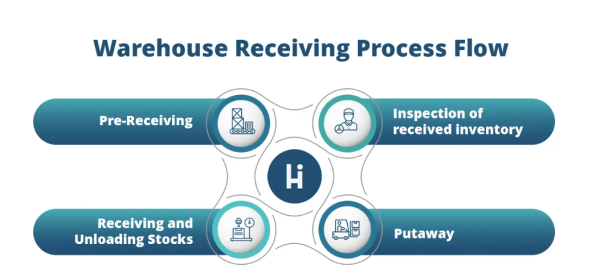 warehouse receiving process flow