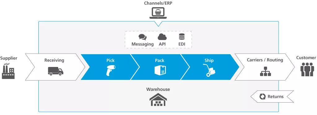 what is ecommerce warehouse management2