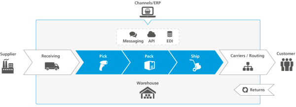 what is ecommerce warehouse management2