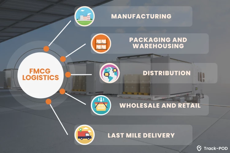 FMCG logistics supply chain