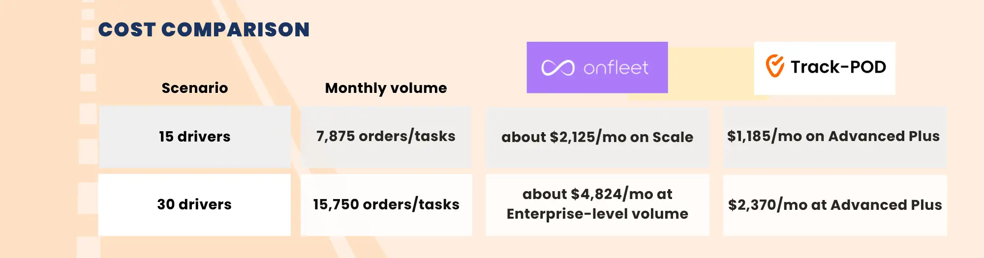 Cost comparison Onfleet vs Track-POD
