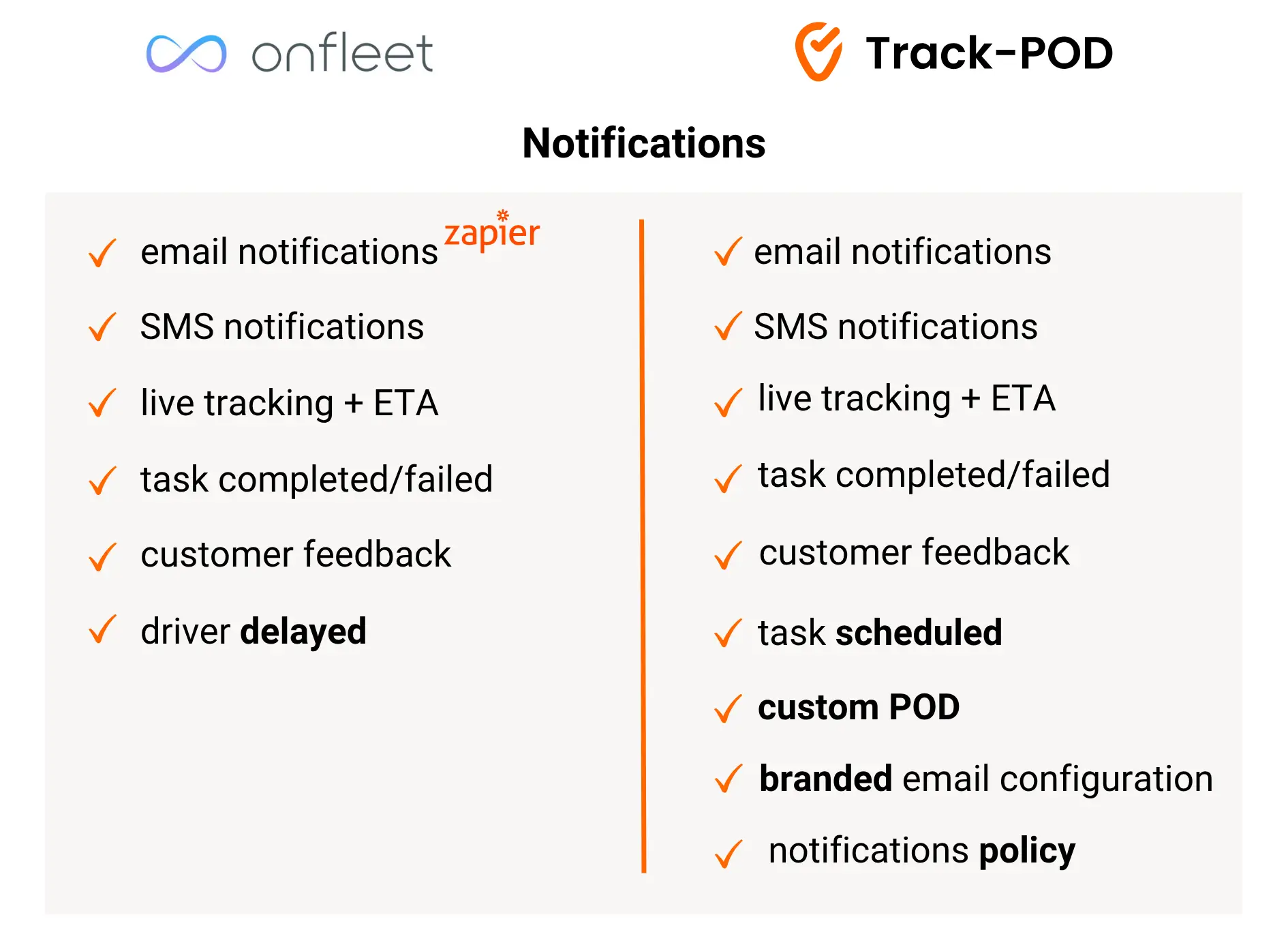 Onfleet vs Track-POD notifications