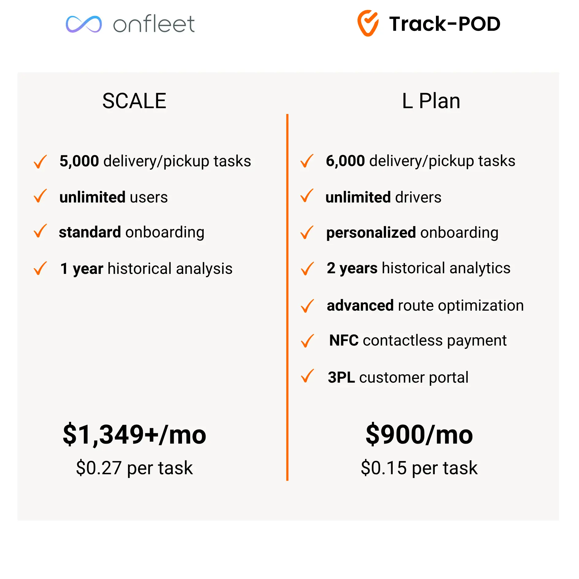 Onfleet vs Track POD pricing