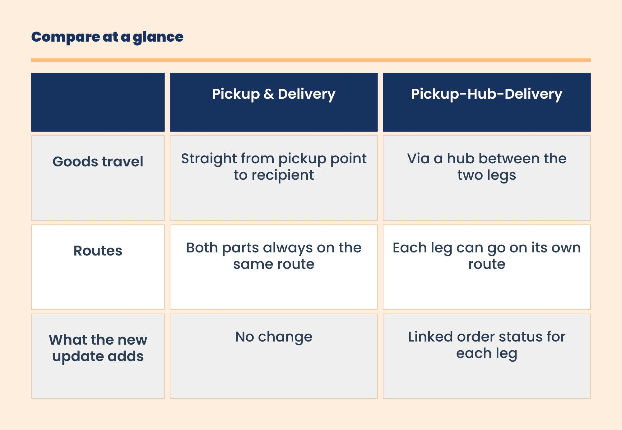 Pickup Hub Delivery vs Pickup Delivery