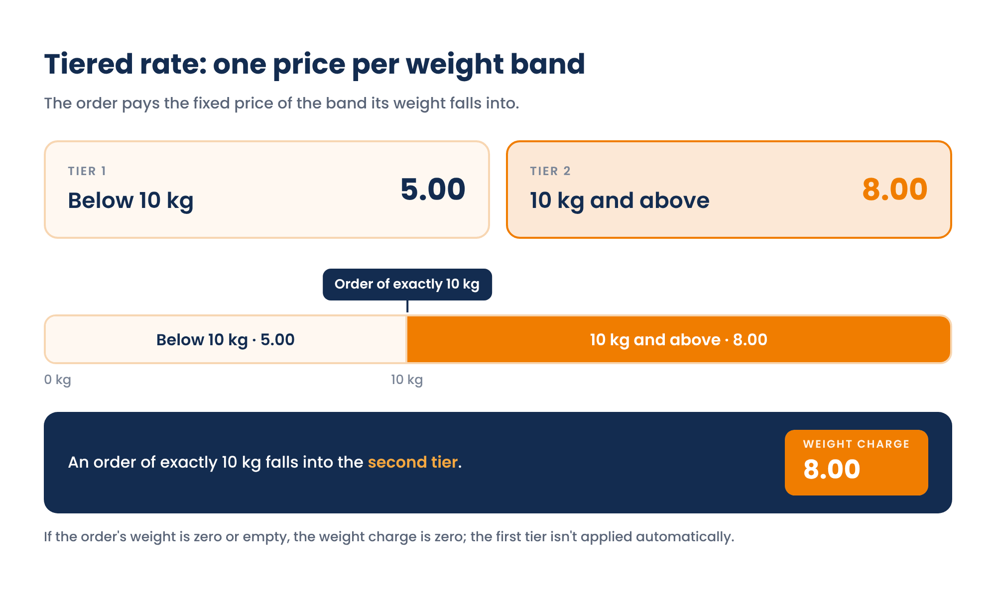 tiered rate example