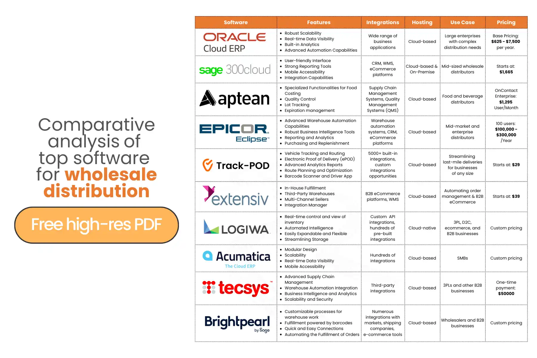 Compare best wholesale distribution solutions