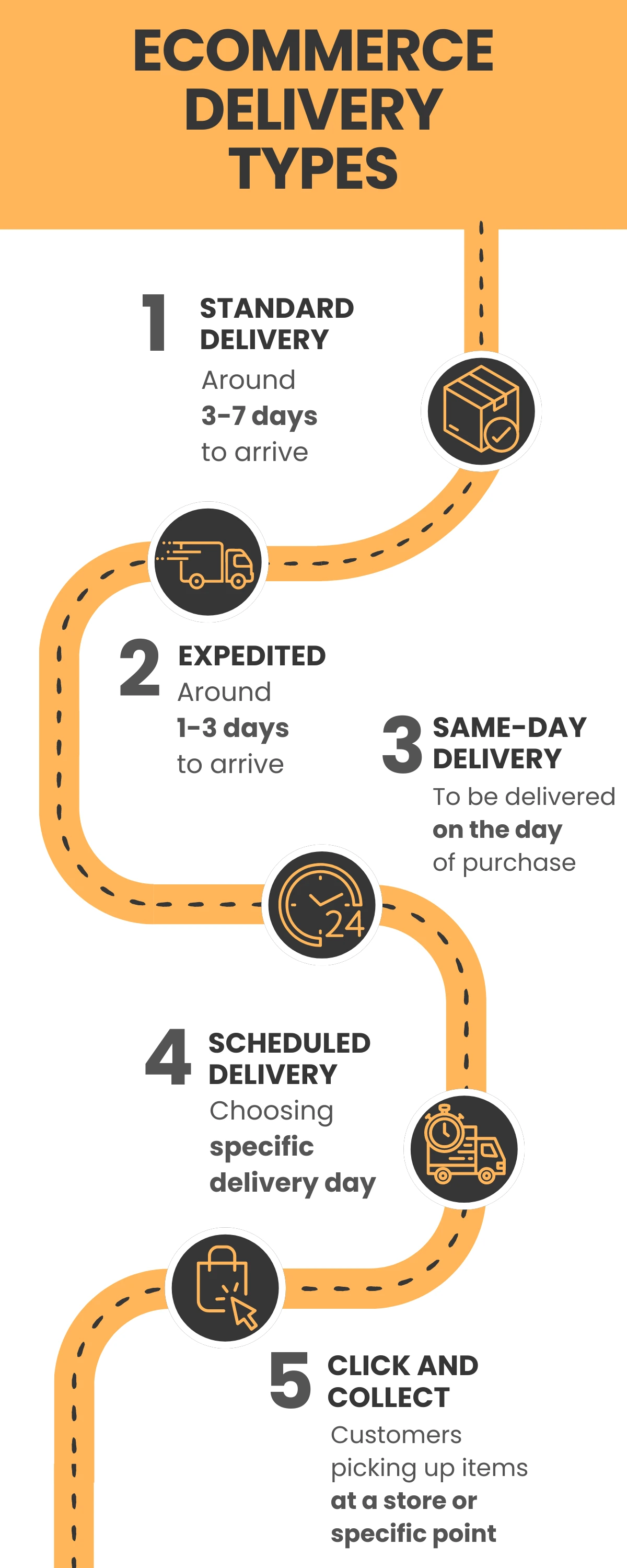 Ecommerce Delivery Types
