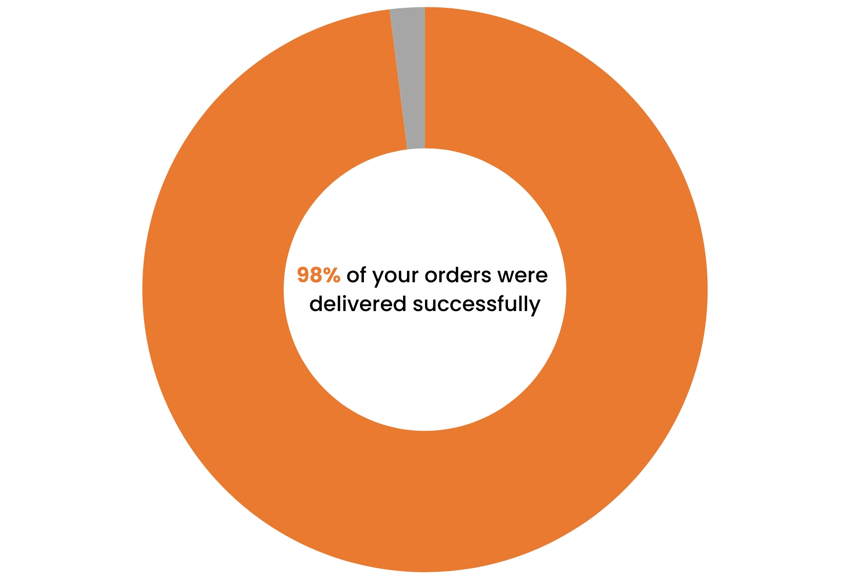 delivery success rate graph