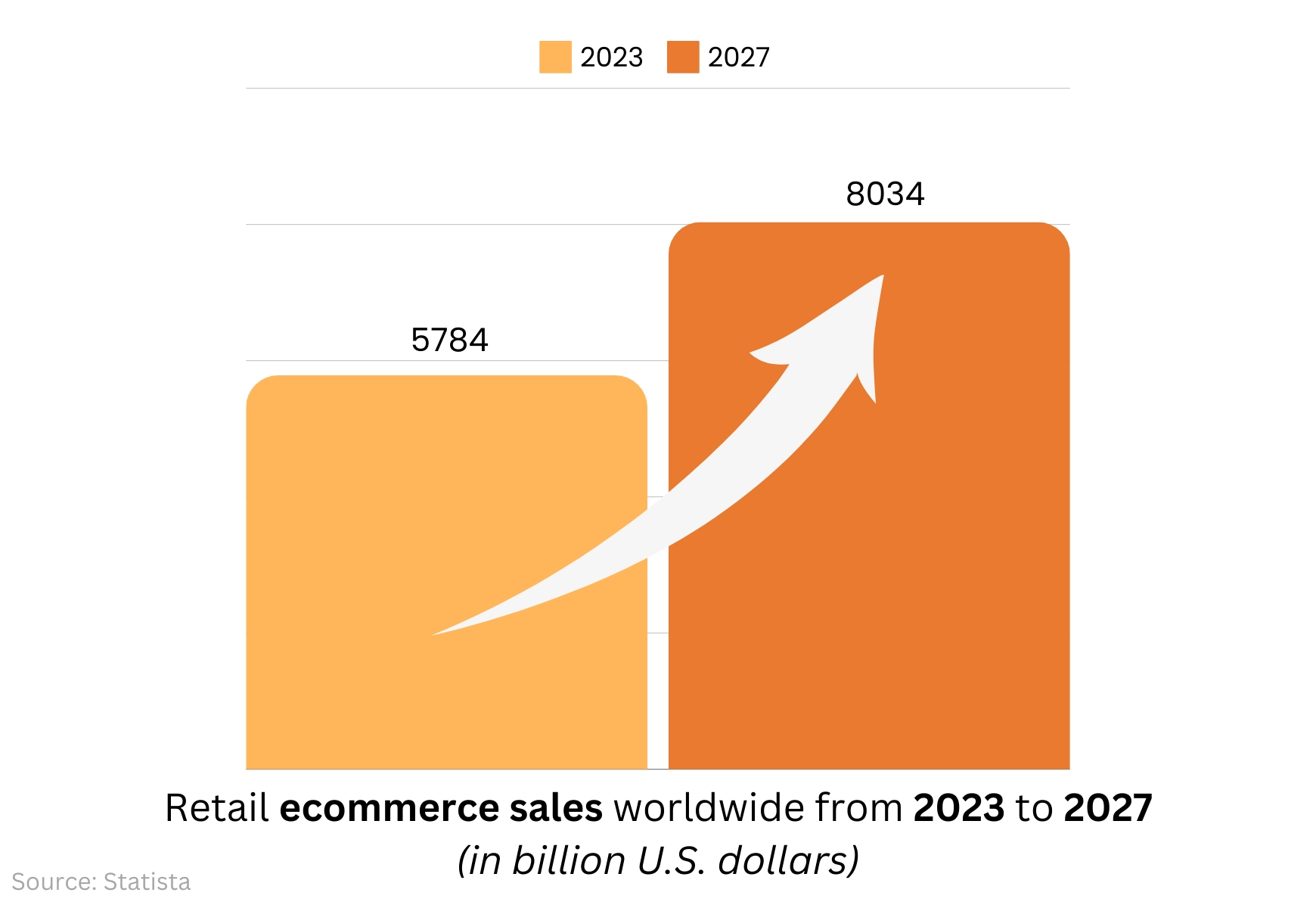 ecommerce sales worldwide