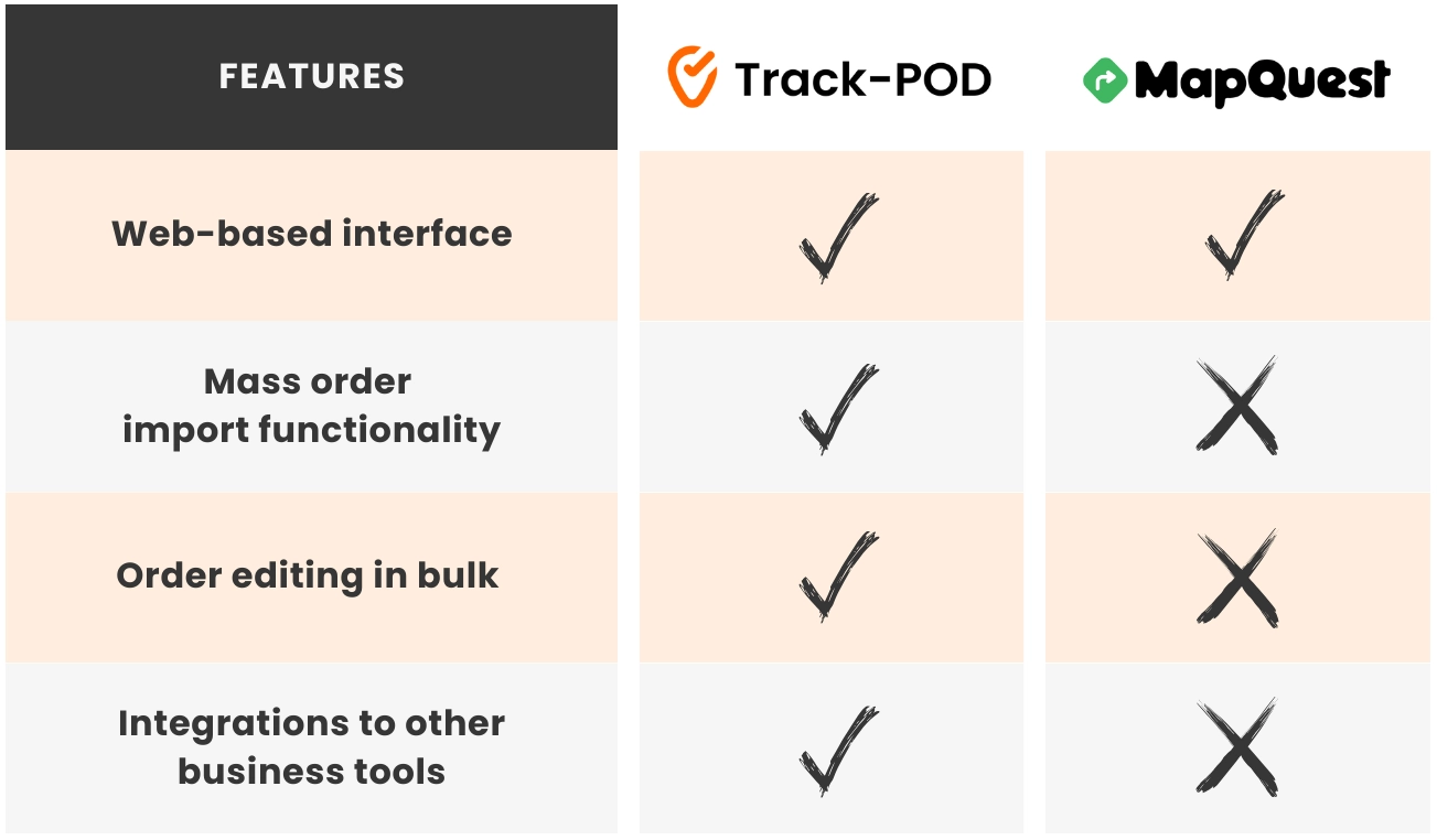 Track-POD vs Map Quest Functionality Comparison