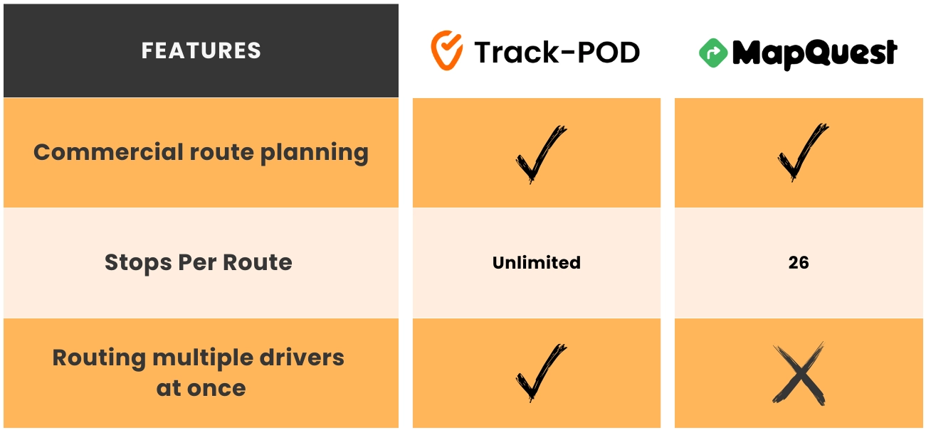 Track-POD vs Map Quest Functionality Comparison