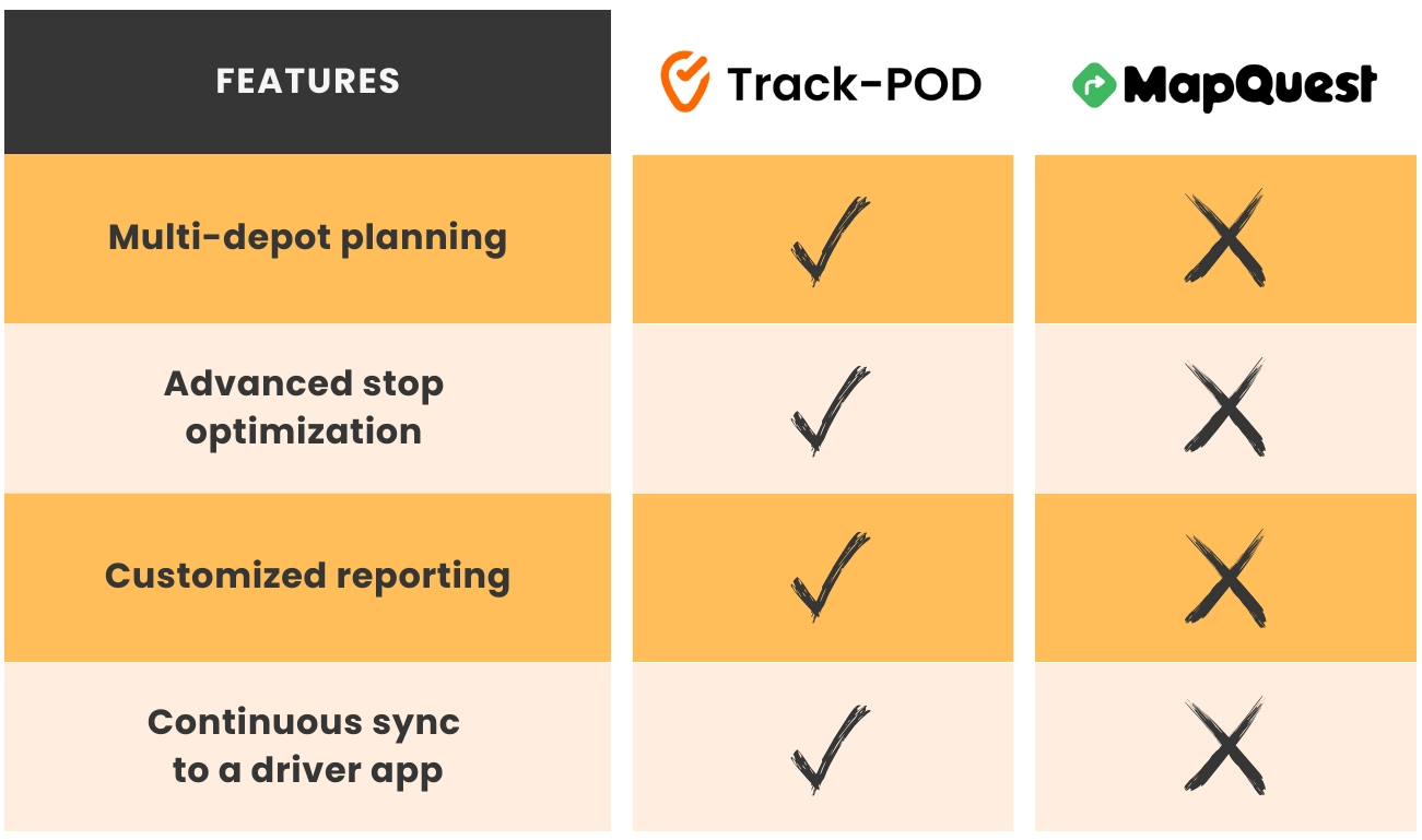 Track-POD vs Map Quest Functionality Comparison