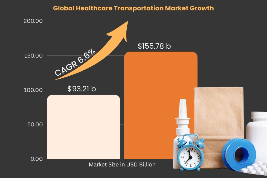 Healthcare final mile delivery market to reach USD 155b by 2030