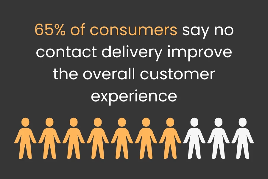 65% of consumers say no contact delivery improve the overall customer experience.
