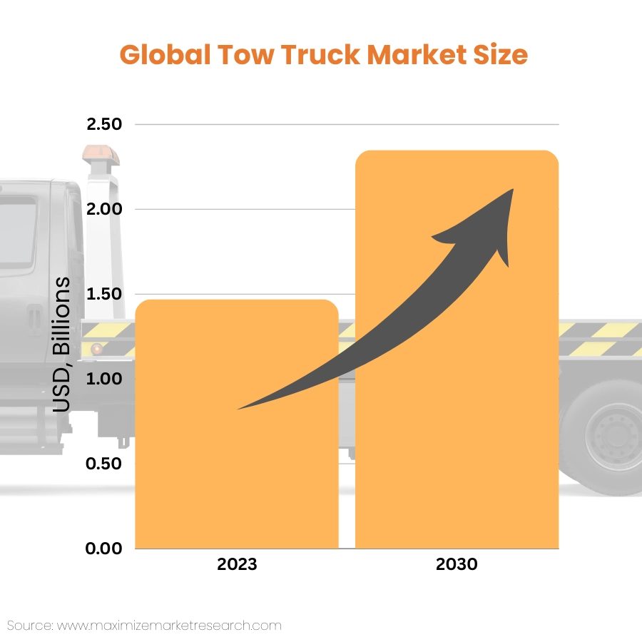 The tow truck business should be ready to scale as the market is expected to almost double by 2030